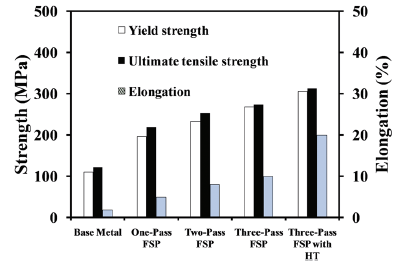 Influence of Multi-pass Friction Stir Processing on Microstructure and ...