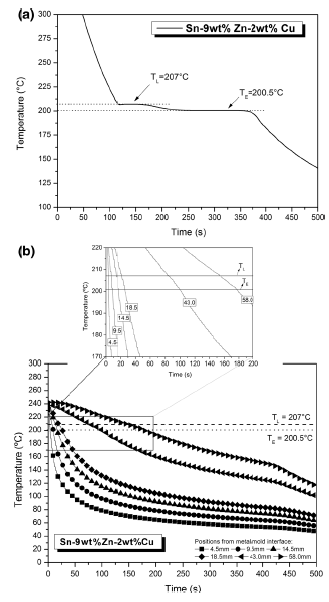 Dendritic Growth, Eutectic Features and Their Effects on Hardness of a ...