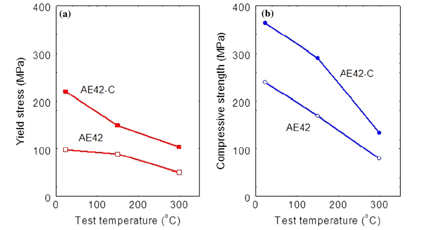 Strength and Wear Behavior of Mg Alloy AE42 Reinforced with Carbon ...