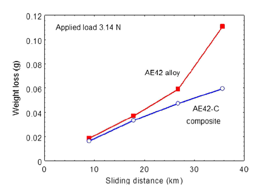 Strength and Wear Behavior of Mg Alloy AE42 Reinforced with Carbon ...