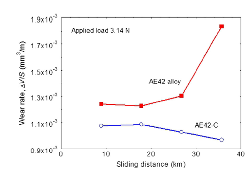 Strength and Wear Behavior of Mg Alloy AE42 Reinforced with Carbon ...