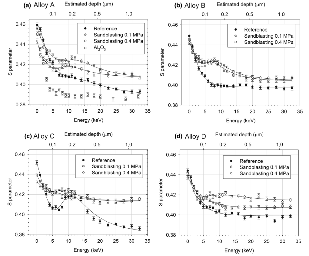 Surface and Subsurface Defects Studies of Dental Alloys Exposed to ...
