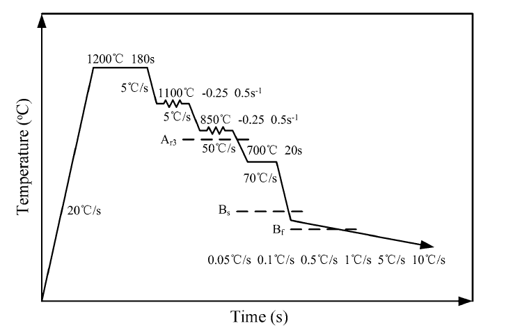 Effect of Cooling Rates in Coiling Process on Microstructures and ...