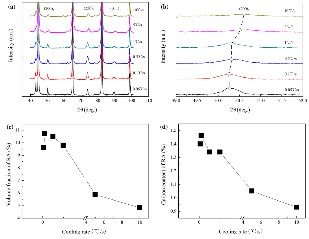 Effect of Cooling Rates in Coiling Process on Microstructures and ...