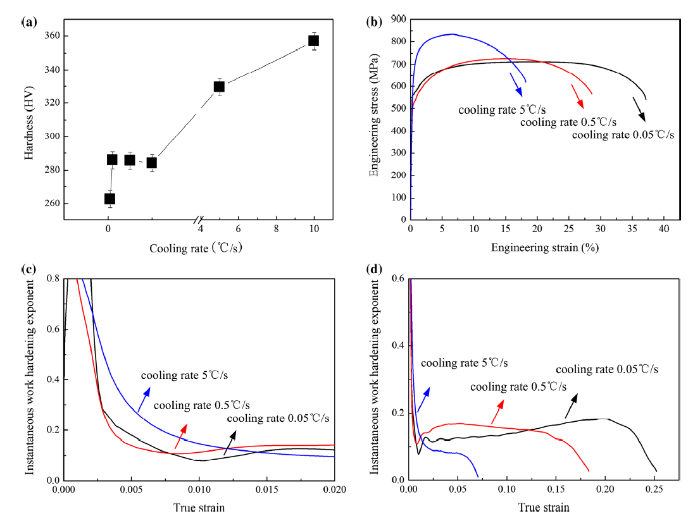 Effect of Cooling Rates in Coiling Process on Microstructures and ...