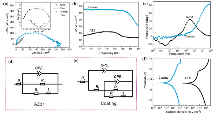 Corrosion Resistance and Durability of Superhydrophobic Coating on AZ31 ...