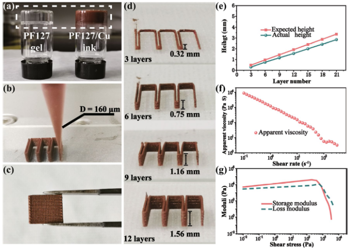 3D Printing Engineered Multi-porous Cu Microelectrodes with In Situ ...