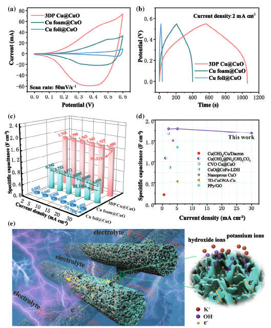 3D Printing Engineered Multi-porous Cu Microelectrodes with In Situ ...